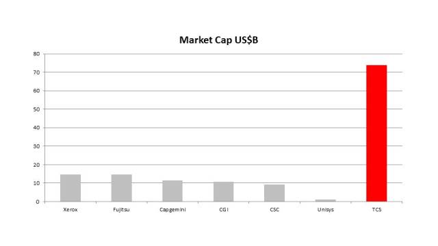 Legacy Vendor Market Cap vs TCS
